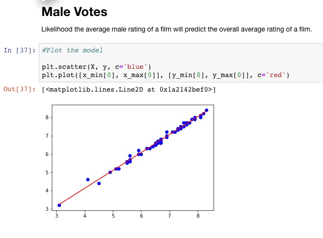 male votes